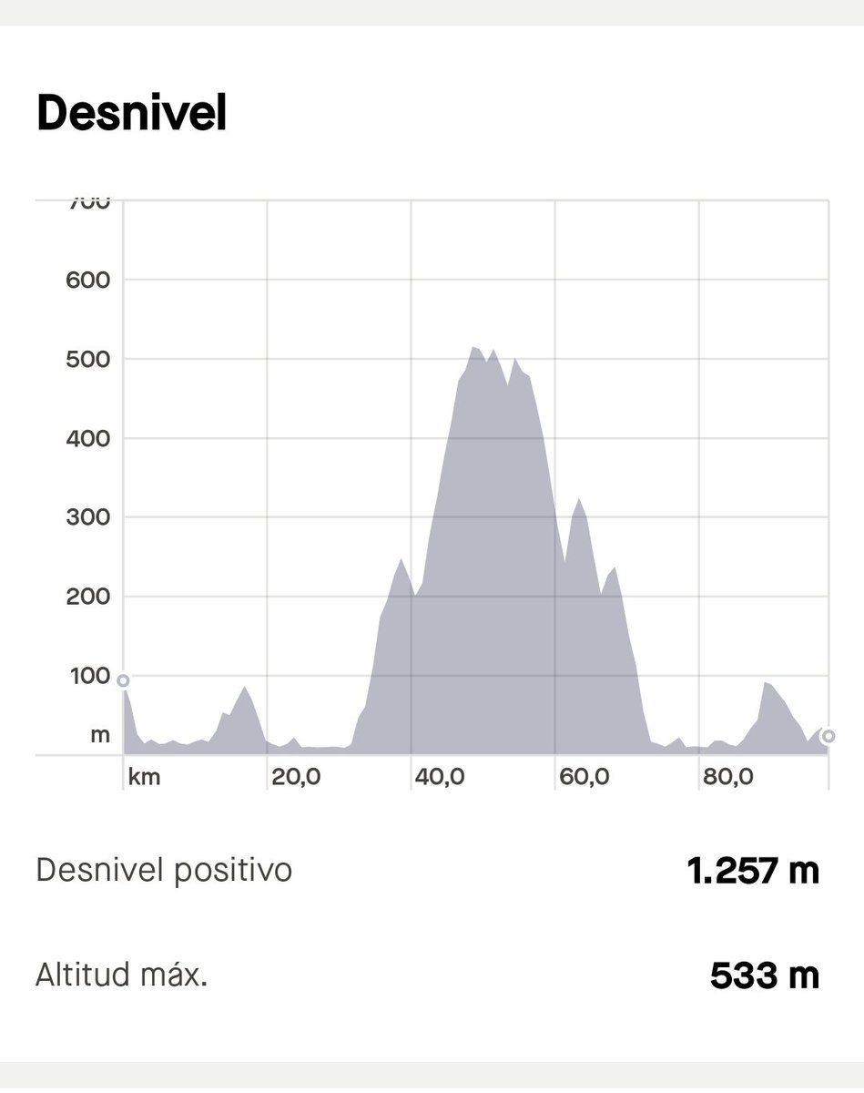 🚴
Hoy casi 💯 
📸#VillaDeMoya
➡️98k ⬆️1250m ⏱️5h10'
#GranCanaria #bici
#bicicleta #bicycle
#ciclismo #cycling
#サイクリング #自転車
#specialized #specializedroubaix
#campagnolo #yosoyciclista
#cyclinglife #lovecycling
#DIABETESTIPOFREE
#MUÉVETEFRENTEALCÁNCER
#BICYCLESCHANGELIVES