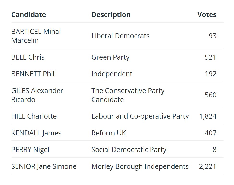 LeedsCC_News's tweet photo. Leeds local elections results:

Morley South ward: Morley Borough Independents hold

Elected: Jane Senior

#LeedsElections https://t.co/1VP5Sz8ApM