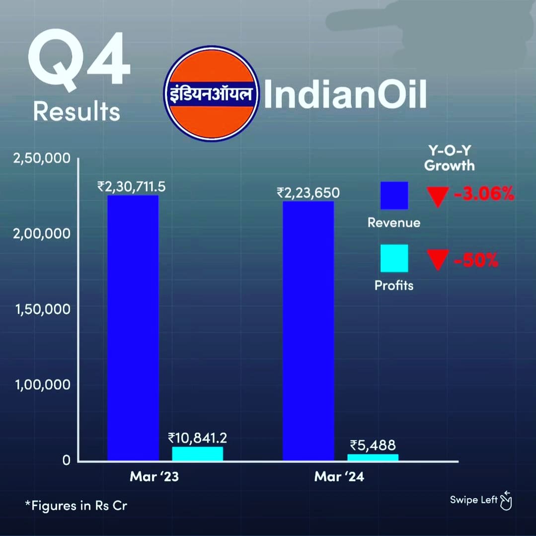 #StockMarketNews
#Sensex
#BHEL
#CoalIndia
#Q4Results
#indianoil