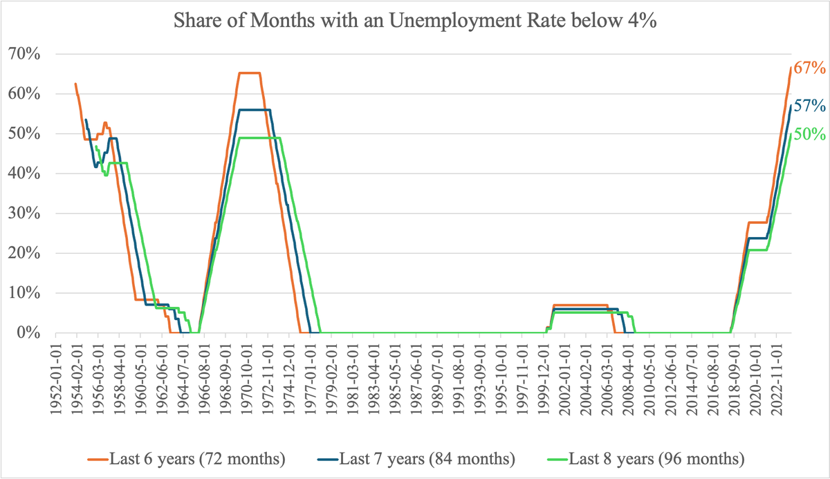 We spent 2/3 of the last 6 years and 1/2 of the last 8 years under 4% unemployment rate. This has *never* happened since the BLS started collecting unemployment data. We've never had 6, 7, or 8 year stretches with as many months under 4% unemployment rate as we do today.