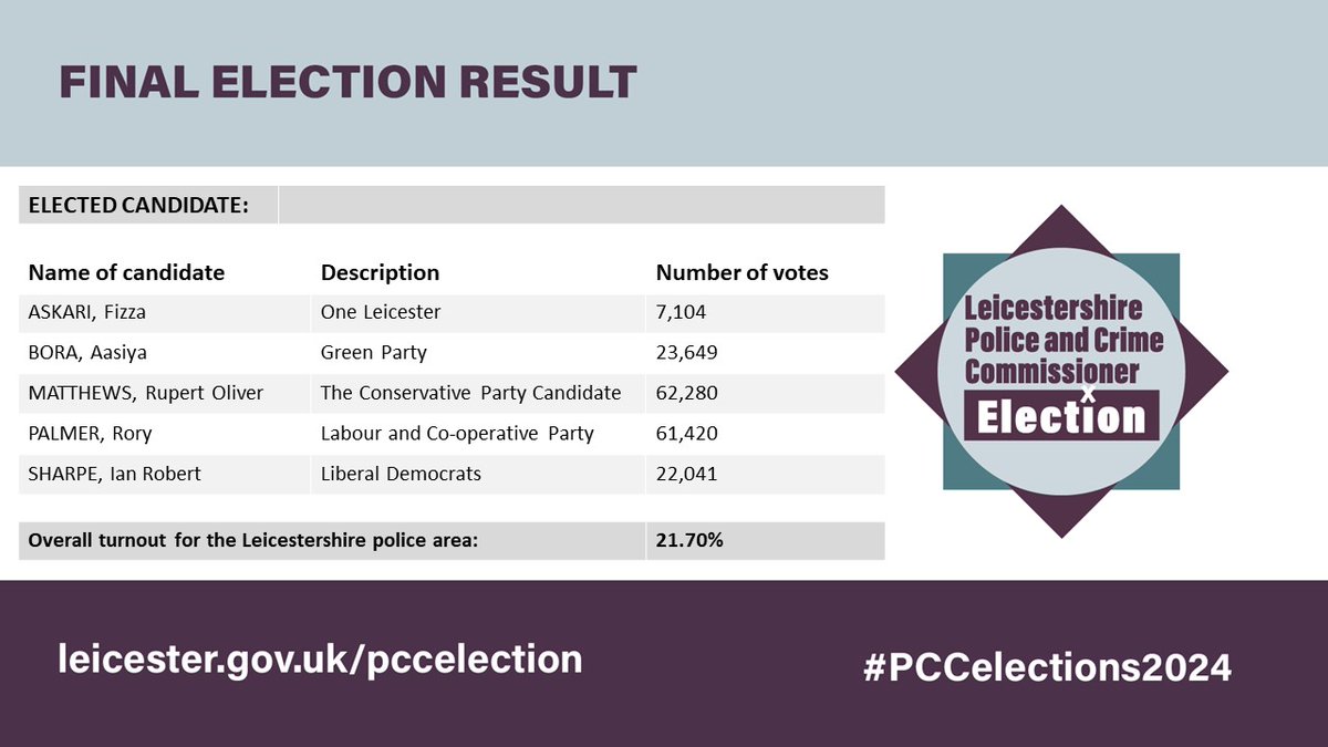 The final results in the #election for the Police & Crime Commissioner for Leicester, Leicestershire and Rutland are below.