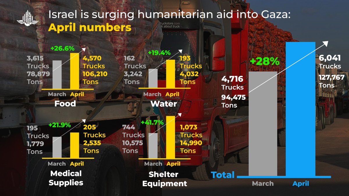 During the month of April, we saw a great surge in the amount of humanitarian aid going into Gaza, with ongoing international efforts to develop new aid routes into Gaza. We’ve said it the whole time - There is no limit to the amount of aid that can be facilitated into Gaza, and…