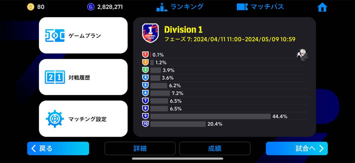 初division1いきました！
イライラする事多かったけどなんとかいけた
 #イーフト