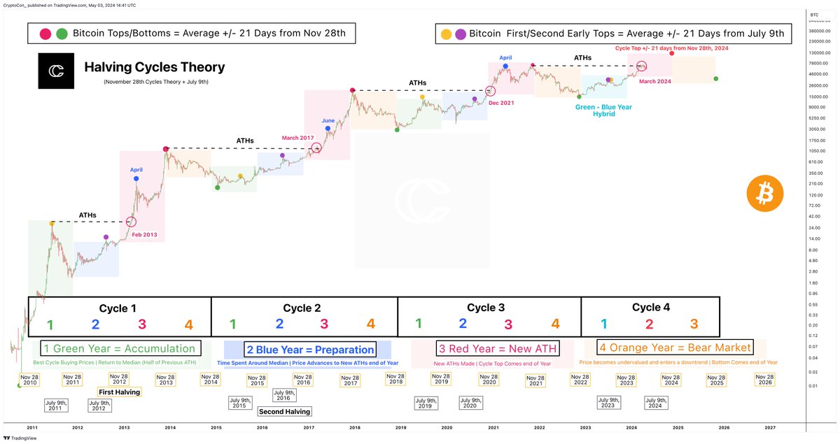 With a quick recovery, #Bitcoin would still be on track for a cycle top by the end of this year following a 2017-like trajectory.

Both now and 2017 went slightly over ATHs in March, but 2017 was already making new ATHs by late April/Early May.

A longer correction around ATHs…