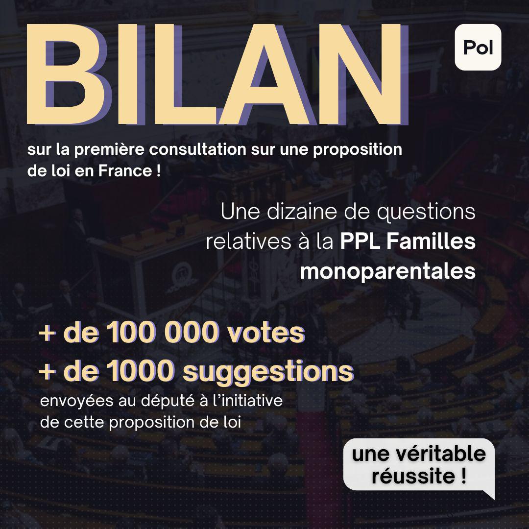 Quand on consulte les gens sur des sujets qui les intéressent, ça marche !

Plus de 100 000 votes et 1 000 amendements sur notre proposition de loi sur les familles monoparentales ! 

Merci à <a href="/Pol_application/">Pol</a>