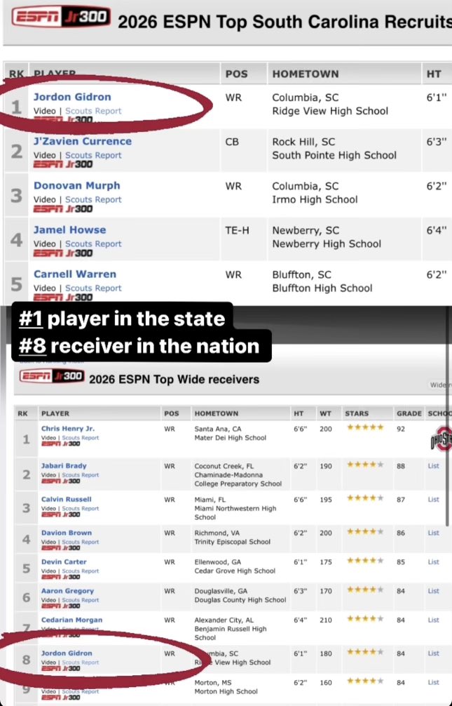 Jordon Gidron (@jordongidron) on Twitter photo Extremely grateful to be ranked #1 Player in SC and #8 WR in the Nation on #ESPN300โผ๏ธ ๐๐๐
Always thankful to my Coaches and Trainers for helping me get better everyday!!
<a href="/CoachHowardII/">Derek Howard, II</a> <a href="/Coach_AcWhaley/">A.C. Whaley</a> <a href="/coachcp5/">Coach CP</a> <a href="/BAMAxCB/">CB</a>
#WeStayWorking ๐งช๐งช
<a href="/CraigHaubert/">Craig Haubert</a> <a href="/AnnaH247/">Anna Adams</a> Extremely grateful to be ranked #1 Player in SC and #8 WR in the Nation on #ESPN300โผ๏ธ ๐๐๐
Always thankful to my Coaches and Trainers for helping me get better everyday!!
<a href="/CoachHowardII/">Derek Howard, II</a> <a href="/Coach_AcWhaley/">A.C. Whaley</a> <a href="/coachcp5/">Coach CP</a> <a href="/BAMAxCB/">CB</a>
#WeStayWorking ๐งช๐งช
<a href="/CraigHaubert/">Craig Haubert</a> <a href="/AnnaH247/">Anna Adams</a>