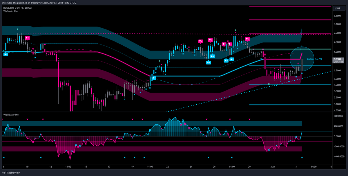 $NEAR (4h)
No Bueno below the WizLine. Wait and have a coffee. ☕️

🆓Request your free trial version of our WizTrader Pro Indicator Suite ➡️ wiztrader.io

#WizTrader #NEAR #NearEcosystem