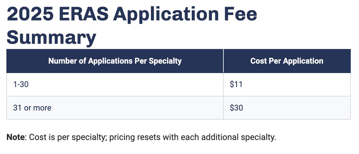 Unfortunately, this year's #Match2025 program fees are not very forgiving. Be prepared to pay ~ $3930 for 150 programs per specialty.

On the bright side, and for the first time, AAMC is expanding the AAMC Fee Assistance Program to include ERAS residency applicants.