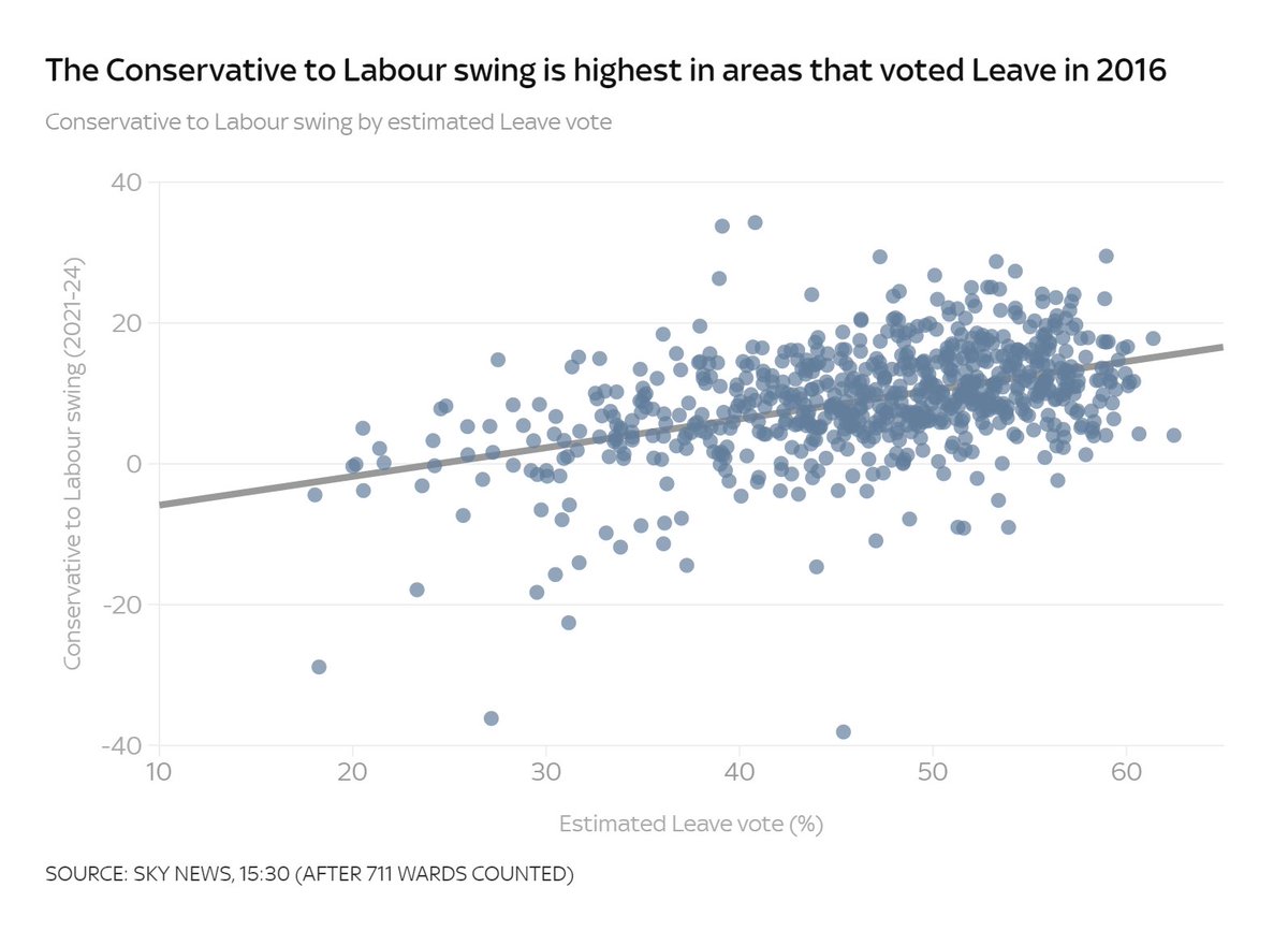With results from over 700 wards in for @SkyNews, we see the Conservative to Labour swing is largest in areas that voted most heavily to Leave in 2016.