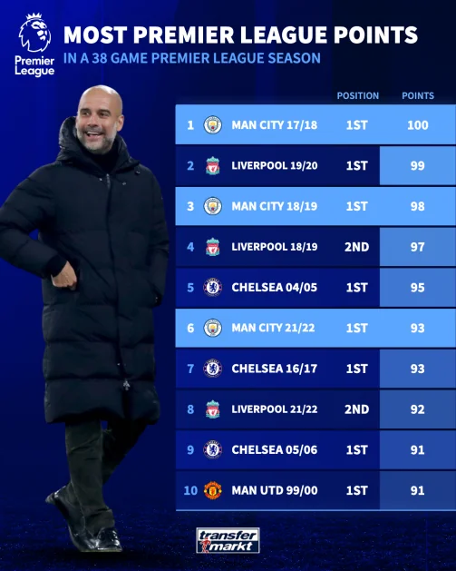 Most Premier League points in a 38-game season. [@Transfermarkt]