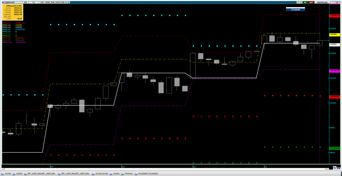 10280 üstü kapatalım 🚀
#bist100 #BORSA #endeks