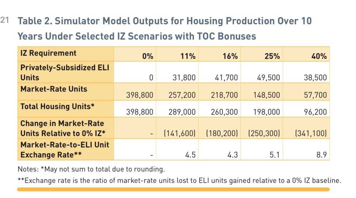 this report out of UCLA found that for every low income (ELI) unit created with inclusionary zoning (IZ) roughly 5 total units were lost due to the tax on housing. it also concluded rents stabilized without IZ vs with it