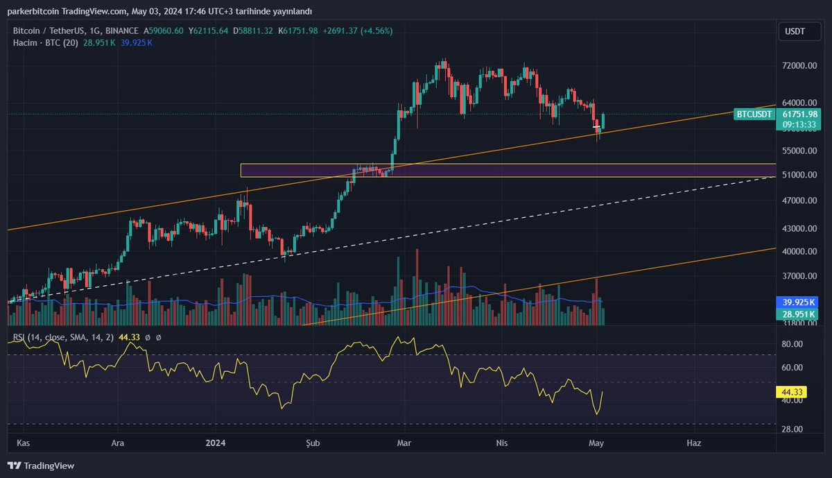 #Bitcoin SON DURUM🚨📝 Mumu kanalın üzerinde kapattığında tepki yükselişi olabileceğini söylemiştim. (Bazen benim de canım 'ben bildimcilik' oynamak istiyor, hiçbiri yararı olmasa da🙃) Güzel bir alım fırsatıydı her zamanki gibi. Piyasada korku anlarında alım yapanlar her zaman…