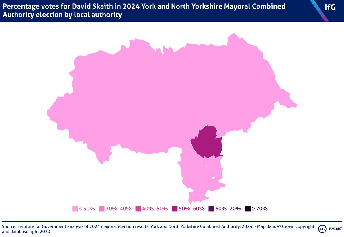 Where did David Skaith get his votes? A very strong vote from the city of York. Interestingly as @MiIIieMitchell just pointed out to me, the Conservative candidate Keane Duncan won the majority of votes in North Yorkshire but the strong showing in York won the race for Skaith