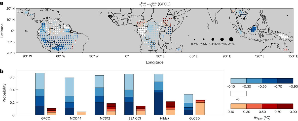 nature.com/articles/s4156… 'Tropical forest loss alters land surface temperature more than tropical forest gain' - This study found that forest loss since 2000 caused warming on the land surface by 0.56 ± 0.12 °C and forest gain cooling the surface by 0.10 ± 0.09 °C #forestsmatter