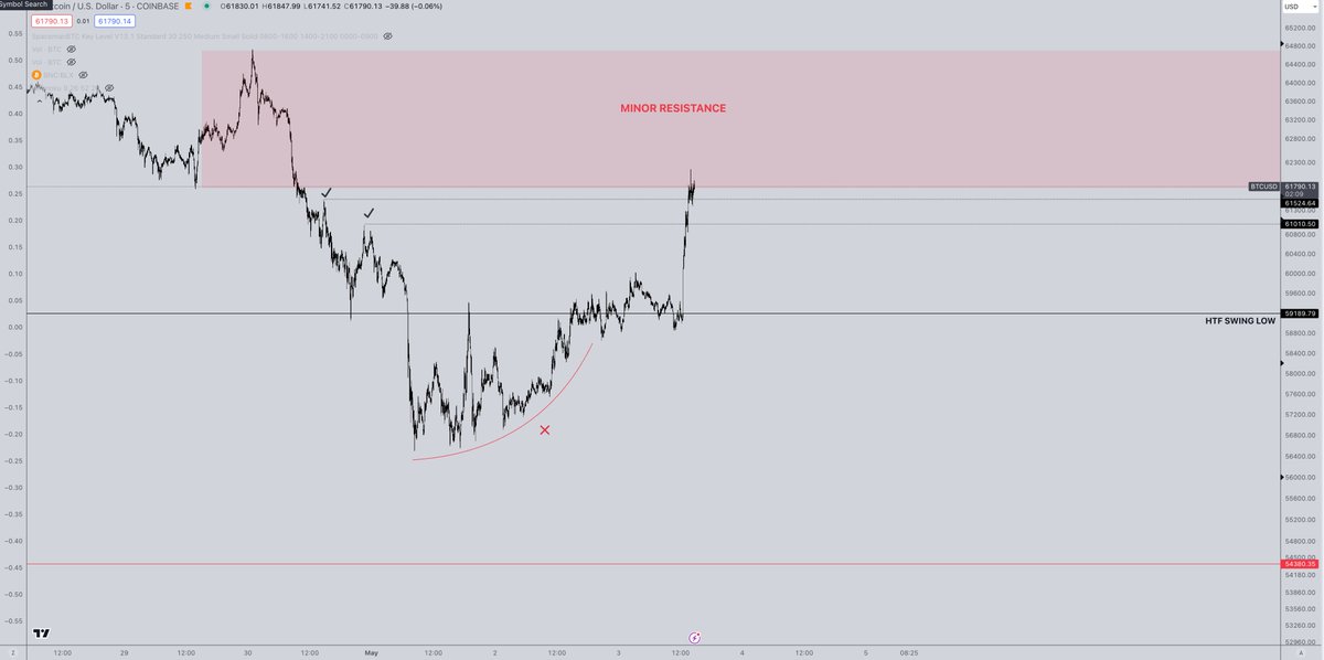 Local highs taken right into our resistance zone ✅ Notable spike in OI on this pump into resistance (not ideal). Watching to see how PA develops here. $BTC