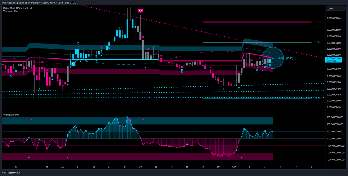 $DEGEN (4h)
#DEGEN sticks to the WizLine.

🆓Request your free trial version of our WizTrader Pro Indicator Suite ➡️ wiztrader.io

#WizTrader #TradingView