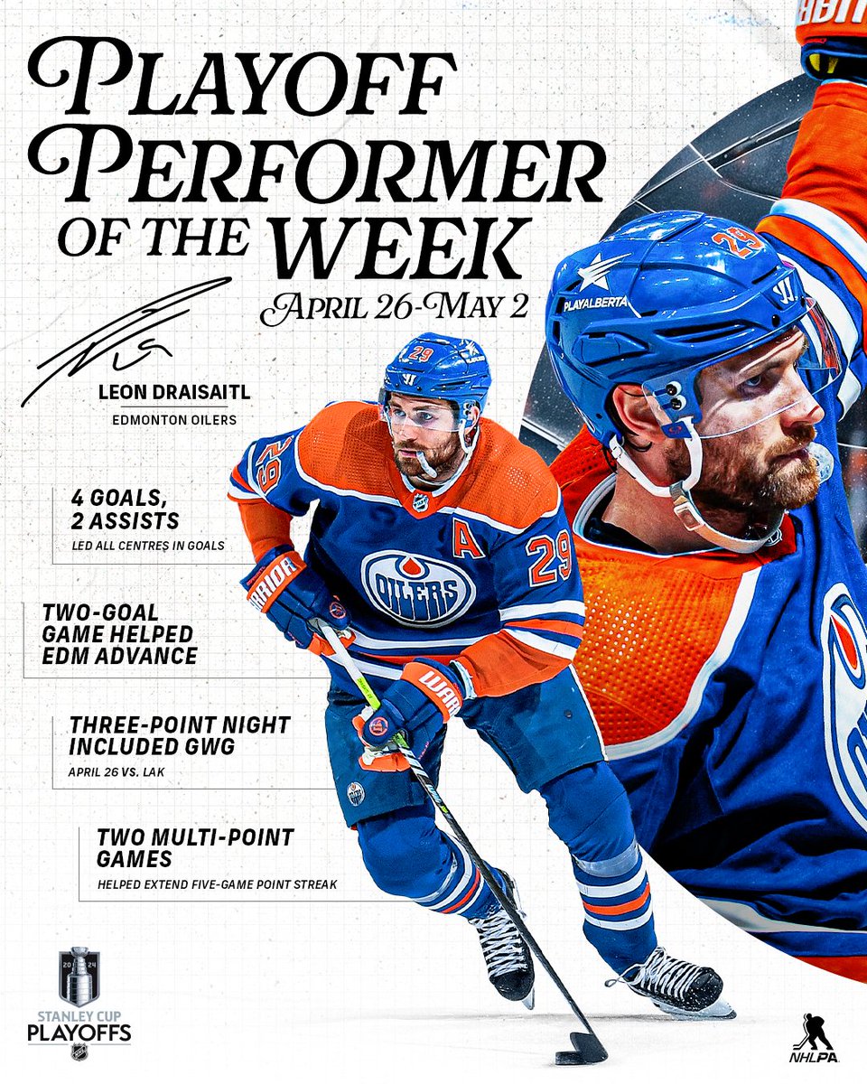 From 🍎s to biscuits, Leon Draisaitl had the @EdmontonOilers feasting on a First Round series win.

The forward's 6 points extended his point streak to 5 games as our NHLPA Playoff Performer of the Week! #StanleyCup