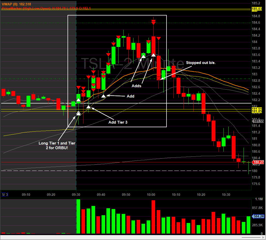 One and done on the day! $TSLA never disappoints! Gave me multiple chances to scale in and scale out! @BearBullTraders 
#StockMarket #DayTrading