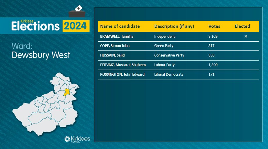 Result for Dewsbury West ward: BRAMWELL, Tanisha, Independent - ELECTED Full results can be found at orlo.uk/elections2024_…