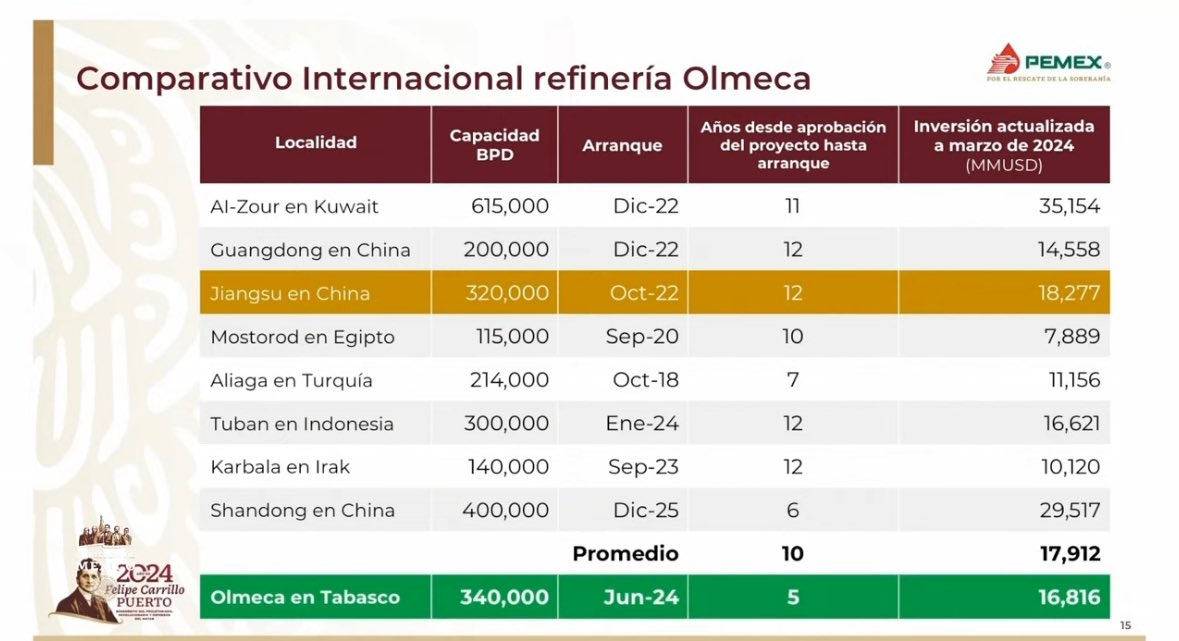 La refinería Olmeca de Dos Bocas es una obra que se construyó en tiempo récord y sin un peso de deuda. Este comparativo con refinerías que se han construido recientemente en el mundo indica que aquí, en México, se están haciendo las cosas bien. Para sentirse orgullosos.