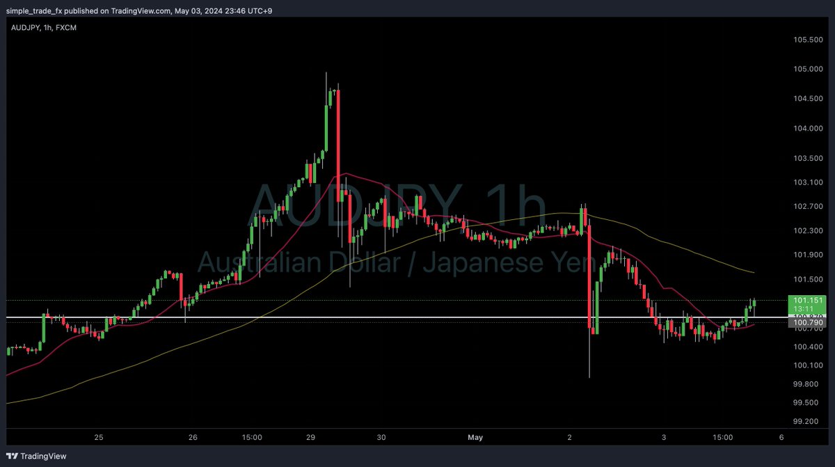 豪ドル円　１h  
$AUDJPY  オージー円