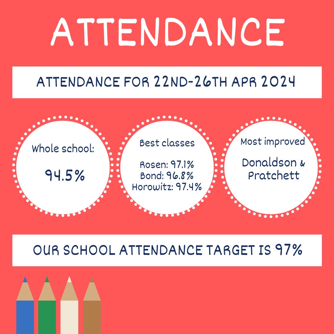 Well done to Rosen, Bond and Horowitz classes for great attendance from 22nd-26th April! 

🍏 A polite remember that school starts at 8.45am. If you arrive after 9am this is recorded as late❗️

#Attendance #primaryschool #primaryeducation #SharpLaneSchool