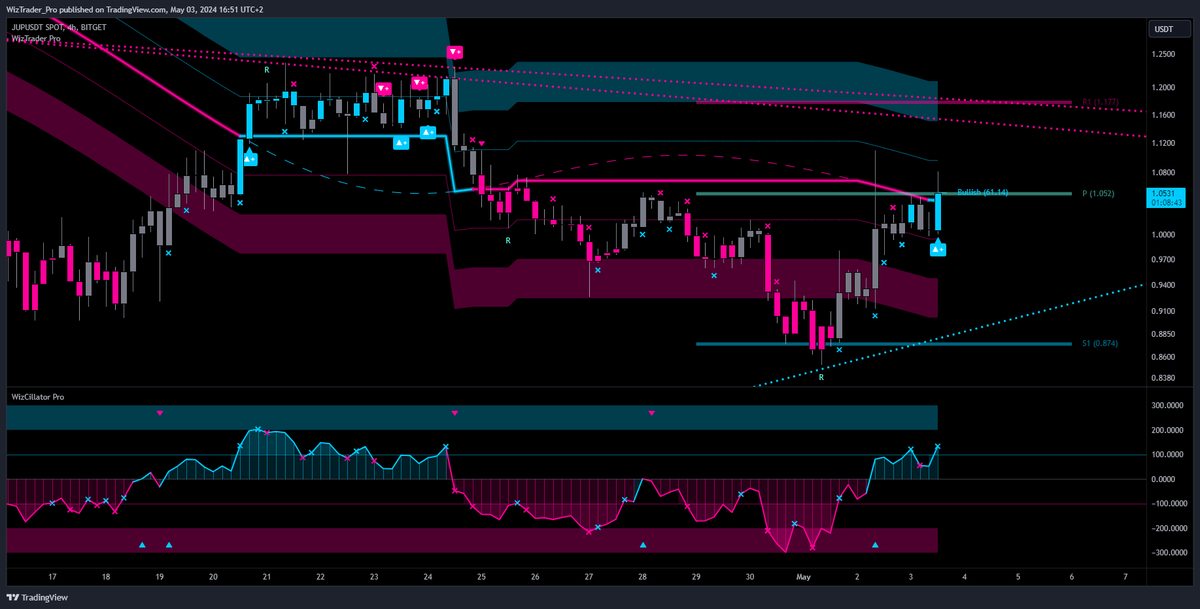 $JUP buy signal in 4 hour chart.

🆓Request your free trial version of our WizTrader Pro Indicator Suite ➡️ wiztrader.io

#WizTrader #JUP #TradingSignals