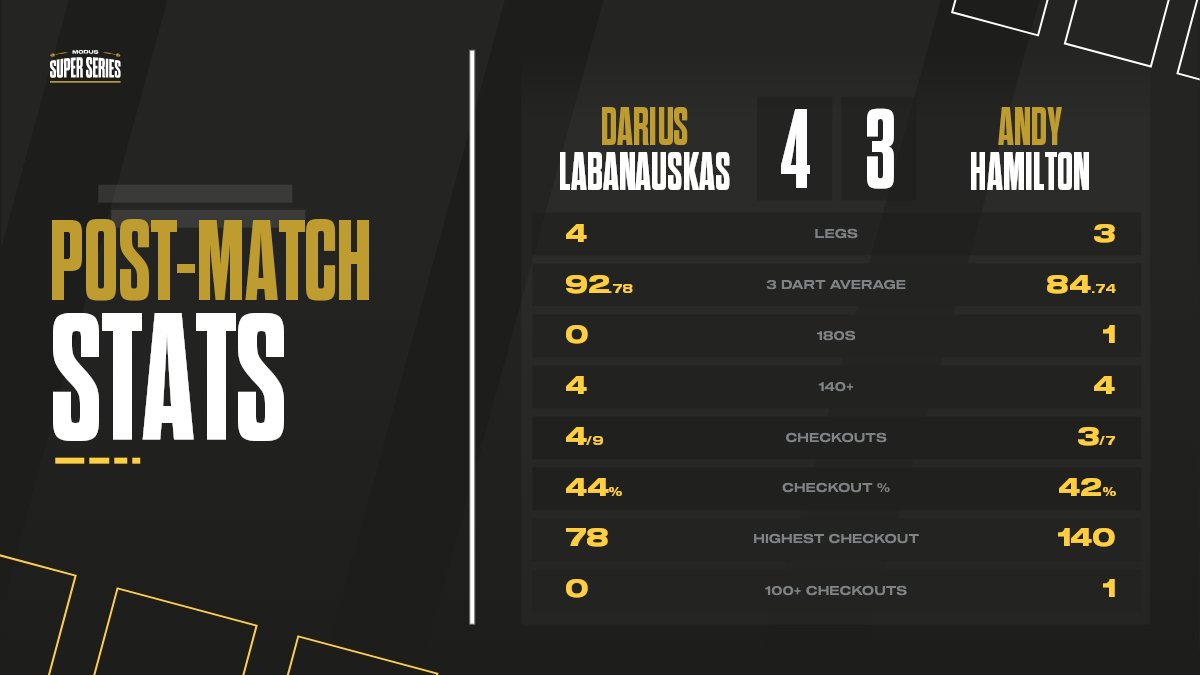 📊Labanauskas could still make his way into the top 2 after a narrow win over Andy Hamilton! UP NEXT👉Terry Nash 🆚 James Vanbesien 🖥️ youtube.com/live/lWTGNFp0m…