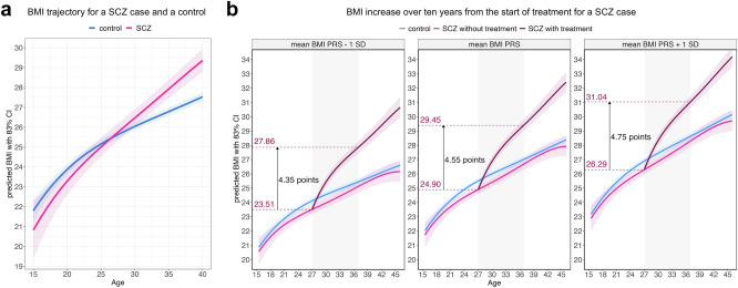 SCZ cases had a higher rate of MetS (HR 1.95) driven by both antipsychotic medication use and genetic predisposition to higher BMI. Excellent team work by @Maris_tweet @silvakasela @HaringLiina @kristafischer16 Laura Luitva & Märt Möls! @CoMorMent @REALMENT_H2020