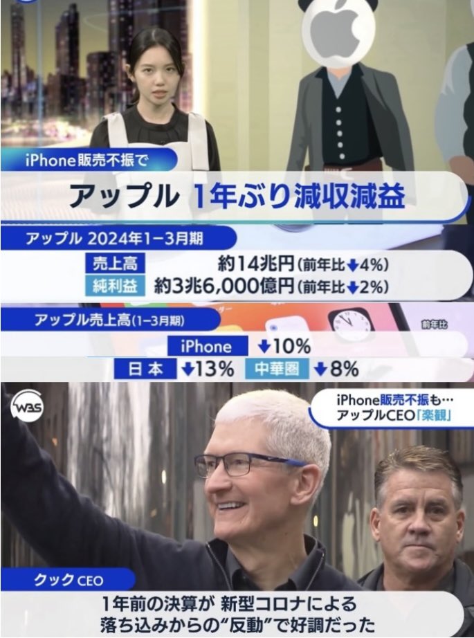 Apple決算
１年ぶりの減収減益、iPhoneが売れず
クックCEOはコロナ後の反動増からの反動減に過ぎないと楽観

#WBS