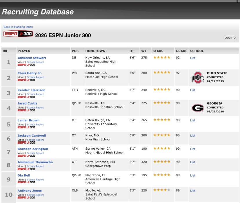 Blessed to be ranked in the top 10 on all four major recruiting sites with a 5⭐️/#6 in the Nation ranking on the @ESPN 300 rankings! #NSGB