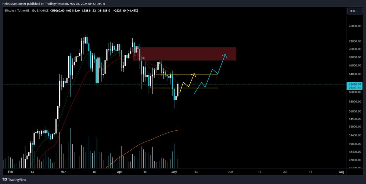 #Bitcoin Recently saw its highest local sell volume in some time at the local lows. Reclaim of that breakdown level at $60,670 on today's close and we can push to $64k area resistance and potentially even $67-70k resistance area.