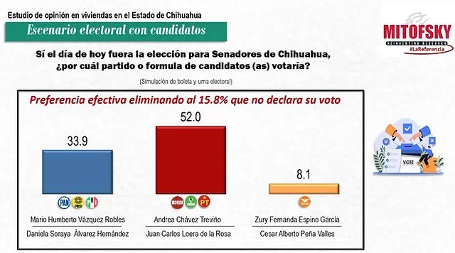 🚨ÚLTIMA HORA. Morena encabeza por 18 puntos la elección al Senado con @AndreaChavezTre en Chihuahua, uno de los pocos estados donde aún gobierna el PAN, según @Mitofsky_group. ¡Sonríe, los panistas ya se van! mitofsky.mx/post/chihuahua…