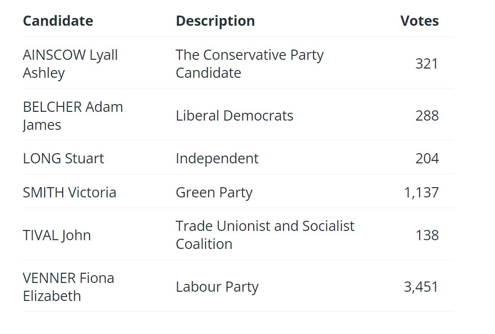 Leeds local elections results:

Kirkstall ward: Labour hold

Elected: Fiona Venner

#LeedsElections