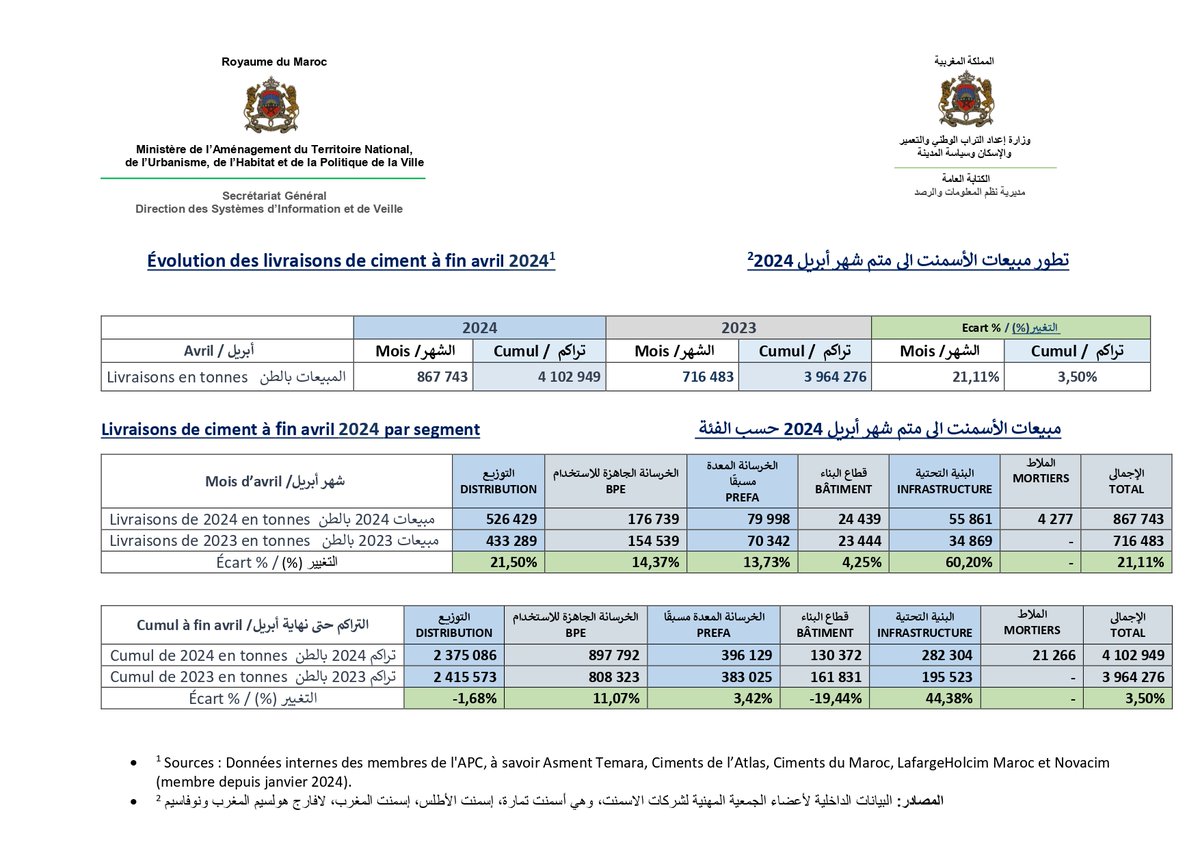 En avril 2024, les livraisons de #ciment des membres de #APCMaroc ont enregistré 867.743 tonnes, contre 716.483 tonnes pour la même période en 2023, soit +21,11%.

Par segments, les livraisons au mois d'avril 2024 affichent les taux suivants 👇
mhpv.gov.ma/vente-de-cimen…
