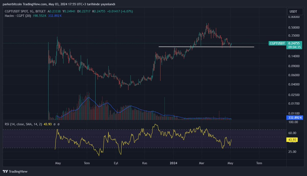 #CGPT tekrardan alım bölgesine gelmiş. %38lik bir çekilme yaparak fibonacci düzeltme seviyesini destek olarak kullanıyor şu an. Geçmiş fiyat verisi olmayan yeni listenen coinlerde fibonacci düzeltme seviyeleri destek-direnç belirlemede çok başarılı oluyor. Uzun zamandır buna göre…