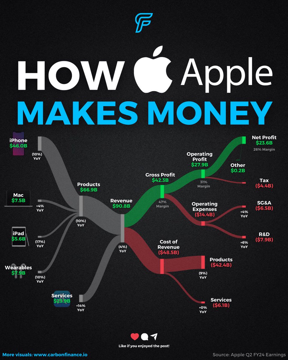 Apple $AAPL is unloading its treasure chest. 

The tech giant announced a colossal $110B share buyback, its largest ever, as part of its Q2 FY24 earnings release. 

Additionally, Apple boosted its dividend by 4% to $0.25 per share. 

Quarterly Highlights: 

🟢 Earnings: $1.53 vs.…