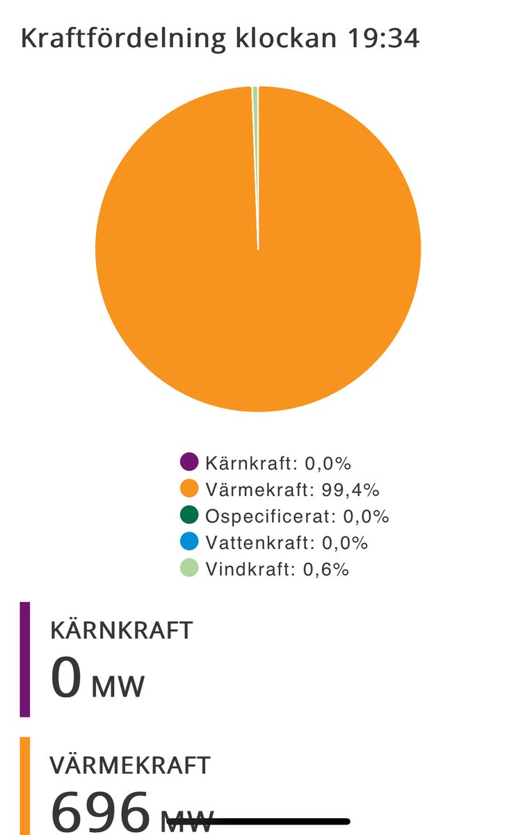 @EinarWilly @Torodin Marginalprisen settes tilsynelatande av Baltisk import. I Estland ser det slik ut.