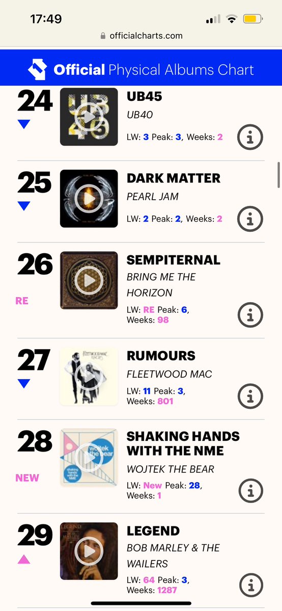 We’re #5 in this week’s Scottish Album Charts! 🏆 We also made it to #28 in the UK Physical Album Charts, #16 in the UK Vinyl Charts and #2 in the Independent Breaker Charts! Massive 🩵 you to all of you for buying the record, we’re genuinely blown away x (1/2)