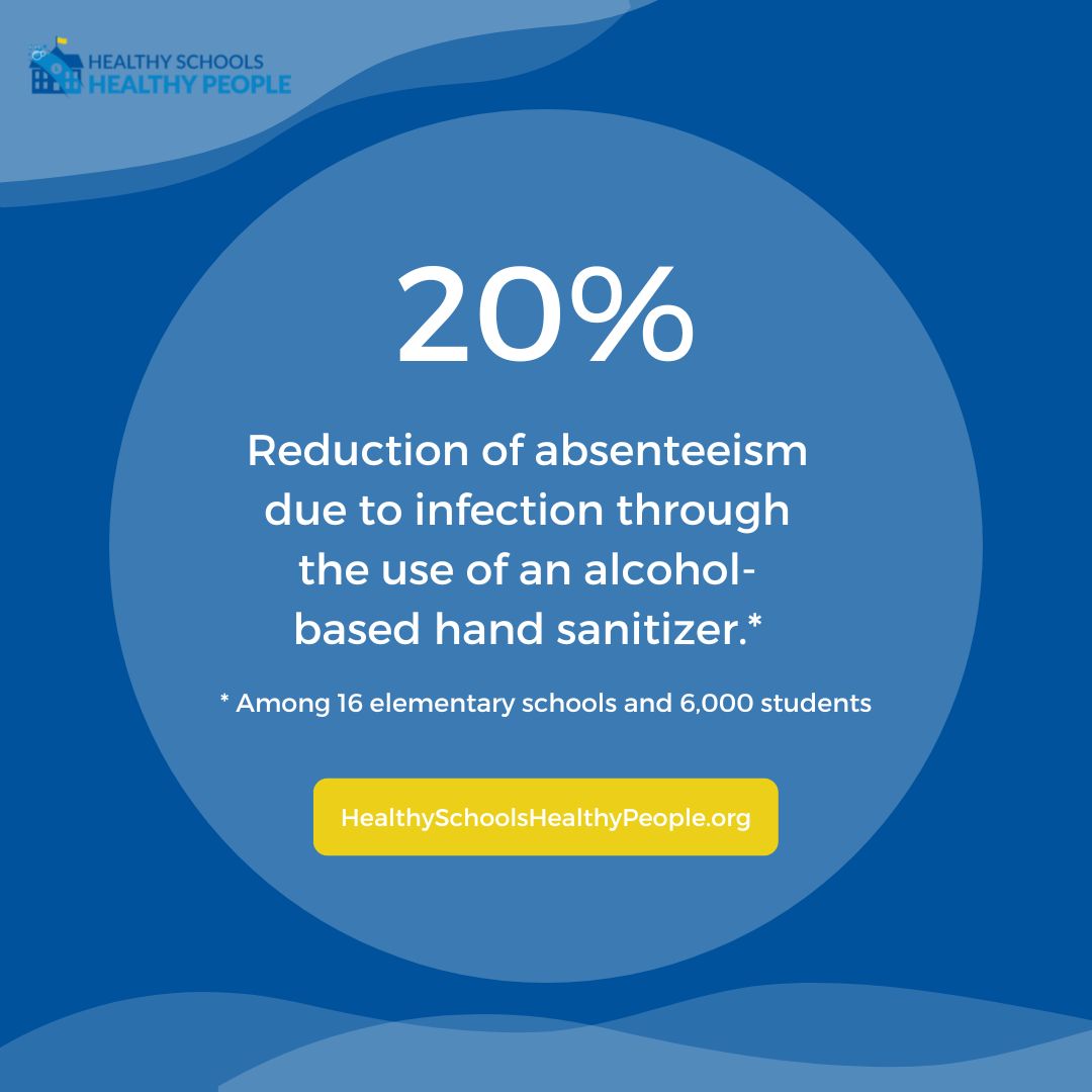 HSHPprogram's tweet image. Did you know? The use of an alcohol-based hand sanitizer in U.S. classrooms reduced absenteeism due to infection by about 20% overall among 16 elementary schools and 6,000 students. #HealthySchoolsHealthyPeople cdc.gov/hygiene/fast-f…
