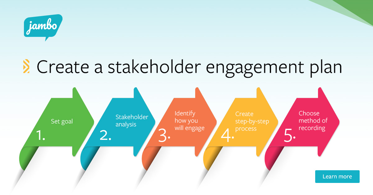 Your #StakeholderEngagement plan outlines how you and your team will communicate with your stakeholders for positive project outcomes. Read our blog where we dive into each step and provide helpful resources along the way 👇 hubs.ly/Q02vZbrX0