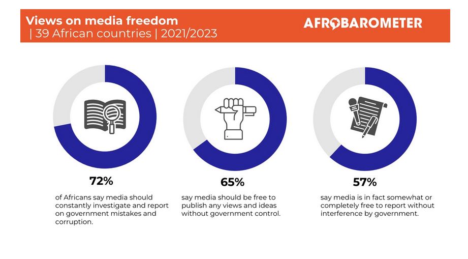 #WorldPressFreedomDay2024 'Africans overwhelmingly support media playing an important role in holding governments accountable, particularly with regard to the scourge of corruption.' -@afrobarometer Read More Here: afrobarometer.org/publication/ad…