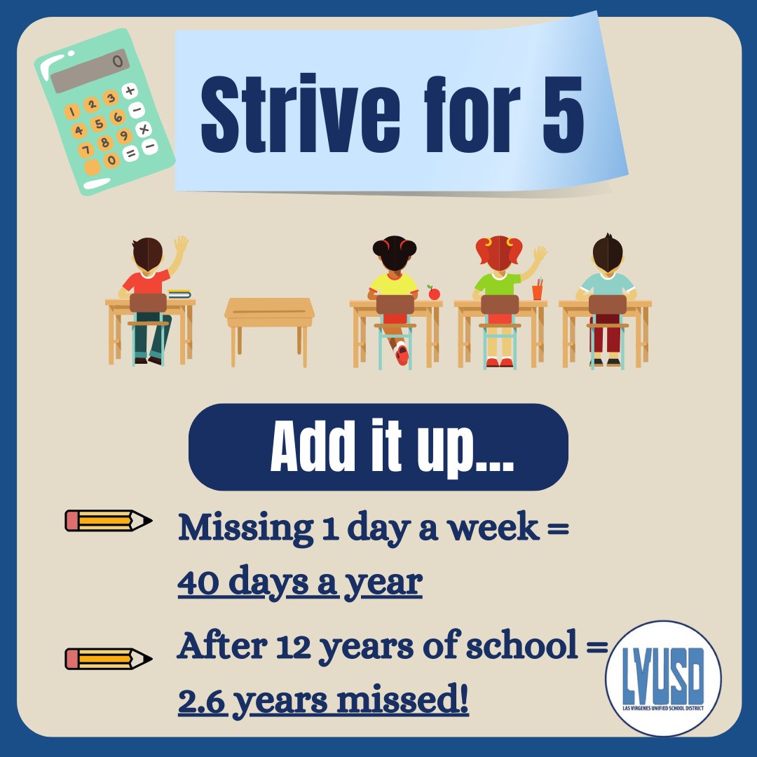 How many days have you been at school this year? The more time you put in, the more you will get out! Strive for attending all 5 days each week. #AttendanceMatters