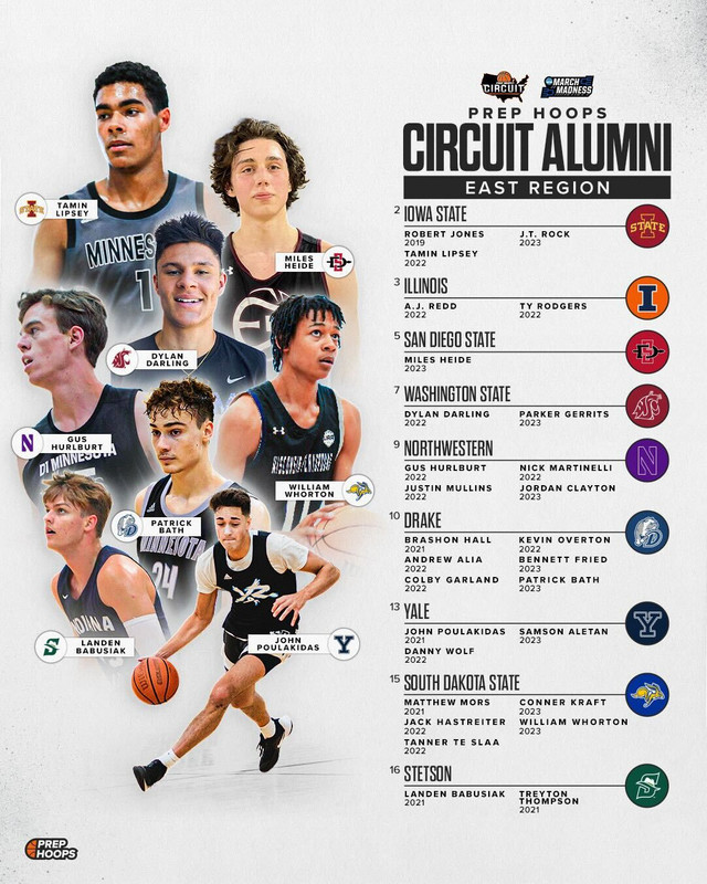 Where players become prospects. 2,500 college commits and counting... The Prep Hoops Circuit Alumni page: prephoops.com/circuit/alumni/