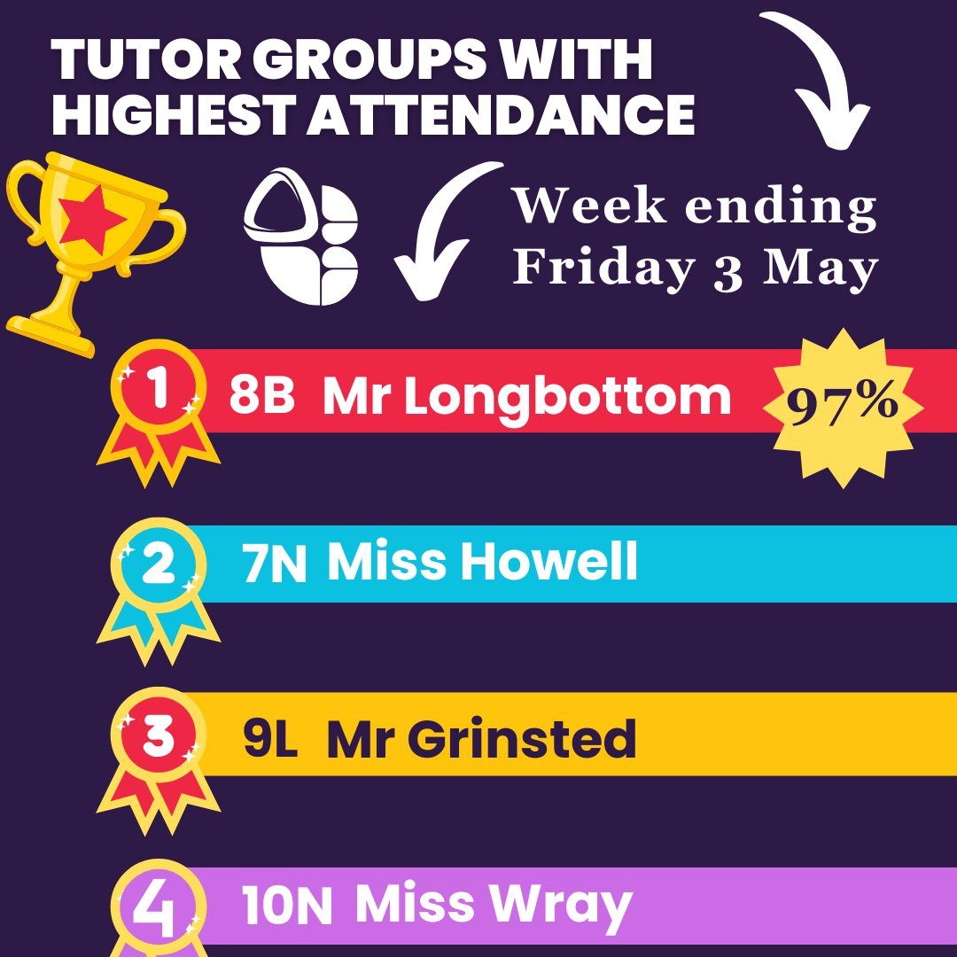 Well done to our tutor groups who achieved the highest attendance in their year this week and received their chocolate reward! #attendancematters