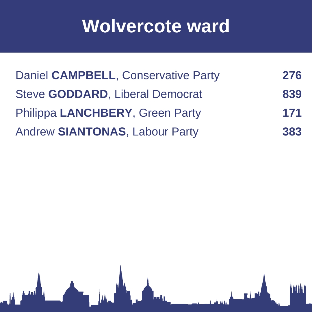 Wolvercote ward results.

#LocalElections2024