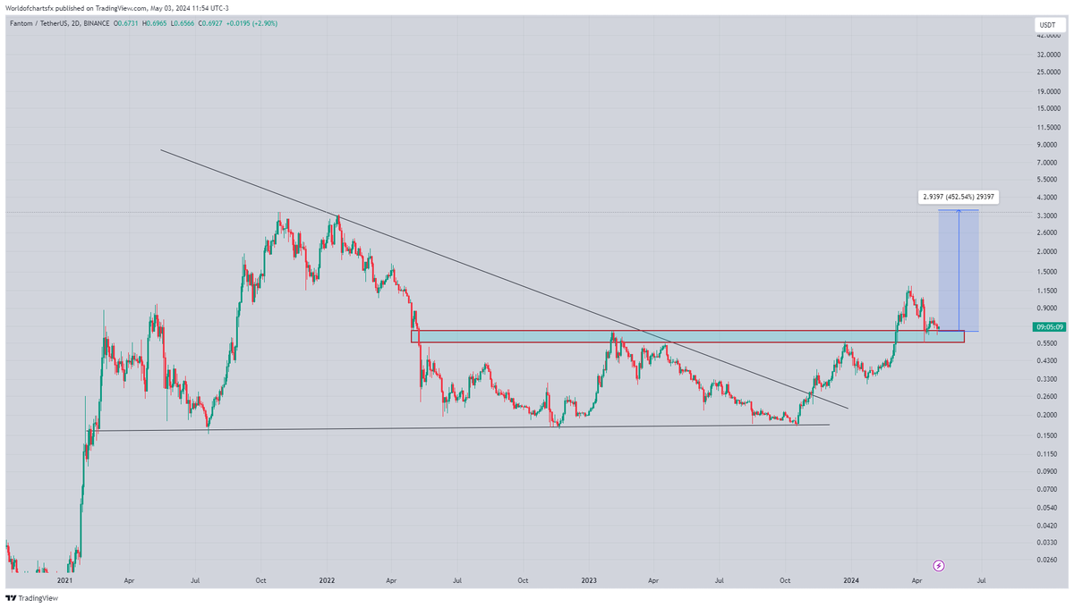 Ftm After Catching Solid Rally Now Trying To Catch #Ftm Again At Support  Area Retesting In Process Incase Of Successful Retest Expecting Another  250%-300% Bullish Wave In Midterm #Crypto