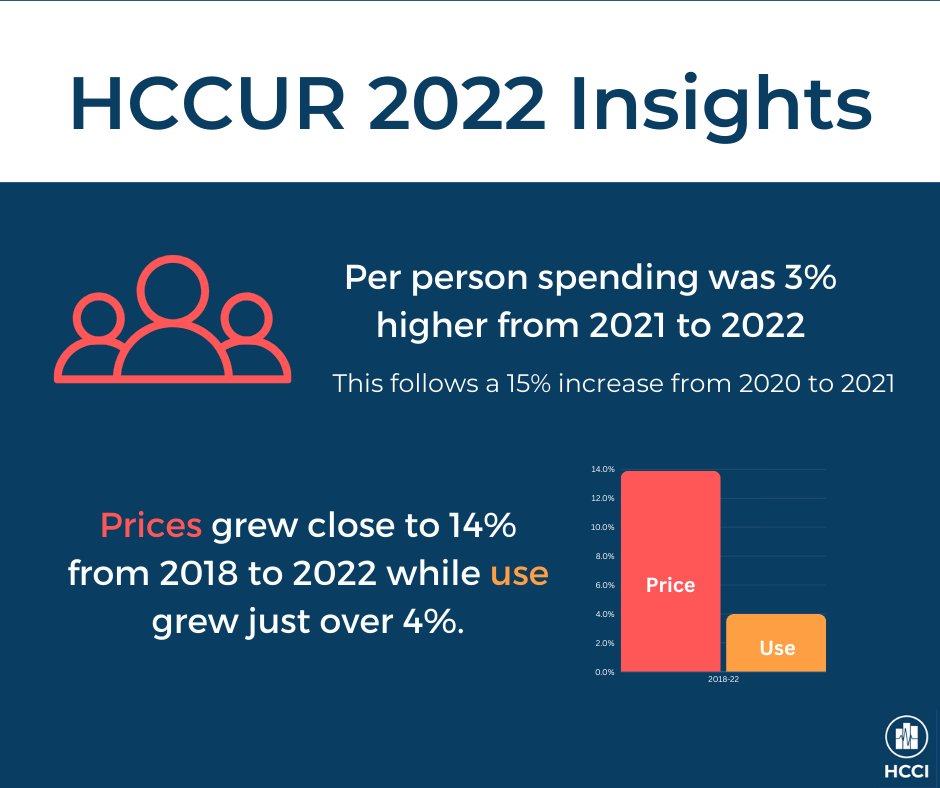Prices grew close to 14% from 2018 to 2022 and per-person spending was 3% higher from 2021 to 2022. #HCCIdata #HCCUR2022 Find more here: bit.ly/HCCUR2022