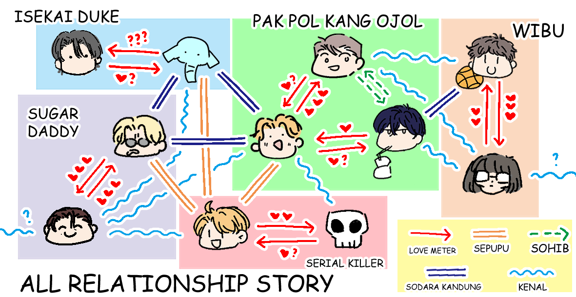 Karena banyak yang masih bingung sama hubungan sesama karakter masing-masing story💦 

Berikut adalah all relationship character dari semua serial yang masuk dalam hubungan =
UNIVERSE Pak Pol x Kang Ojol✨✨